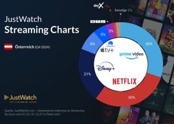 Streaming Marktanteile