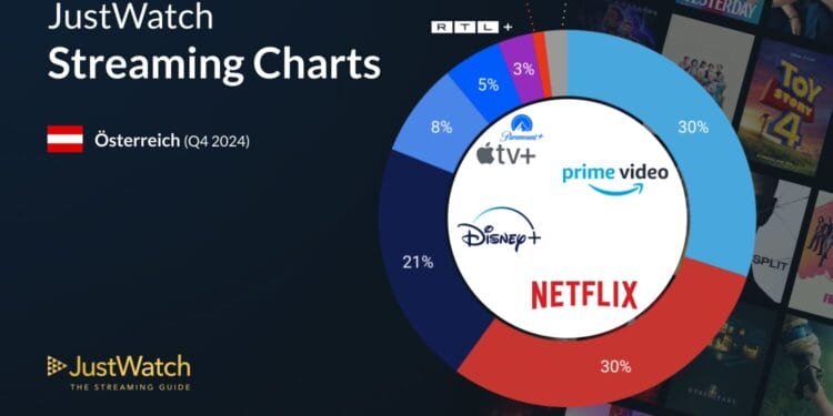 Streaming Charts Q4 2024: So entwickeln sich die Marktanteile von Netflix und Co. 1 Streaming Marktanteile